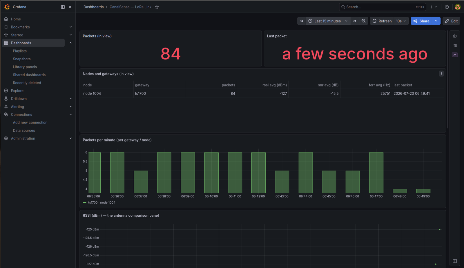 CanalSense dashboard showing live LoRa packets, per-node signal strength, and packet rate over time